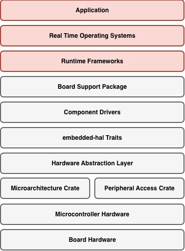 The Full Rust no-std Stack