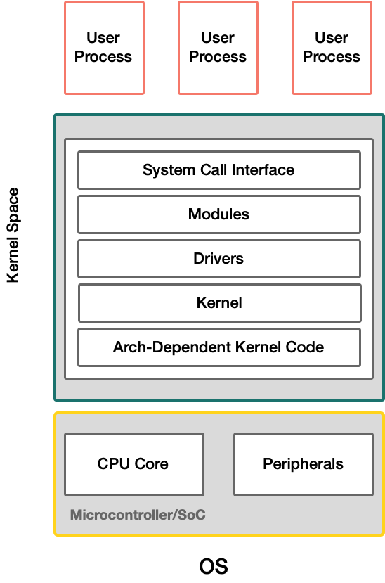 OS-based
